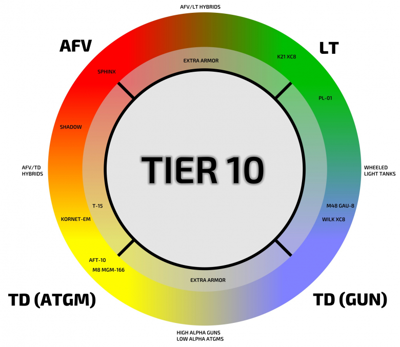 tier 10