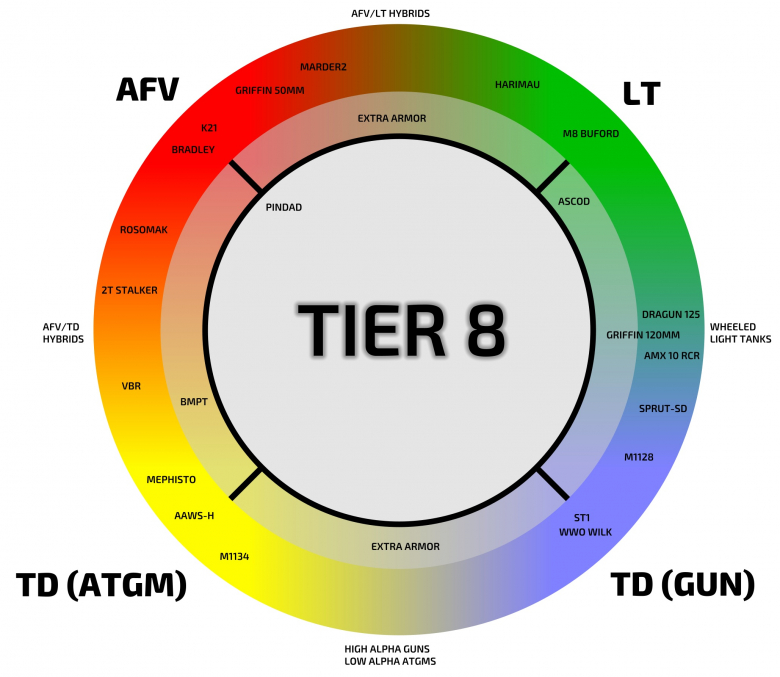 tier 8